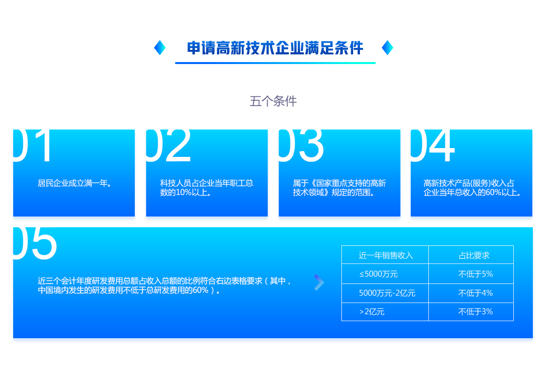 高新企业认定(图4) 高新企业认定(图4)